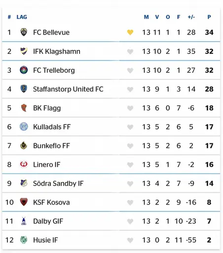 1-1 i en bra match mot toppkonkurrenten FC Trelleborg 