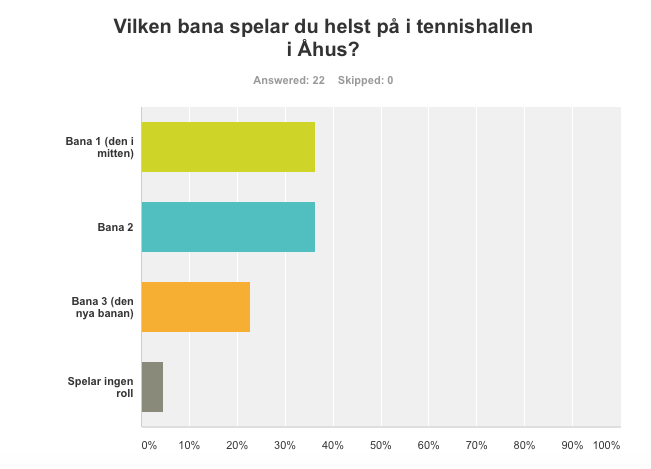 Bana 1 och 2 fick lika många röster