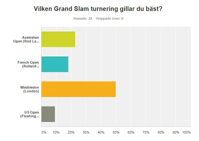 Wimbledon når 50% av rösterna