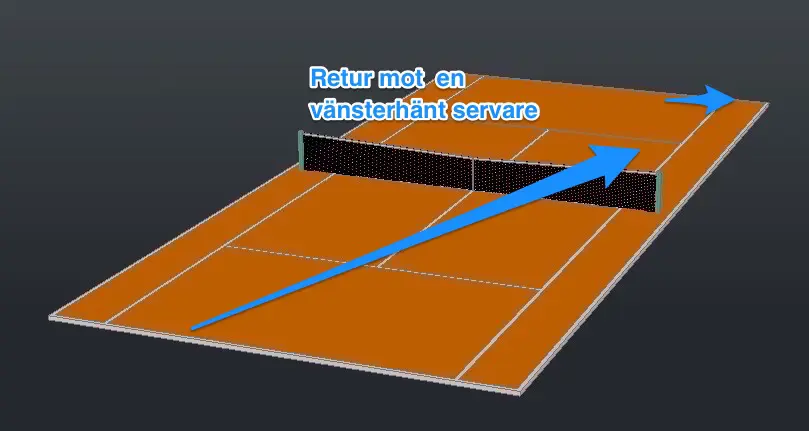 En vänsterhänt spelare kan vinkla ut serven mot din backhand